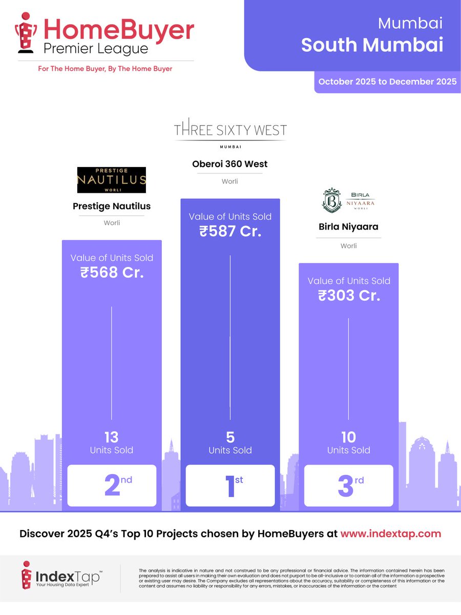 HomeBuyer Premier League- The Homebuyer's Choice 👑

Discover the top-performing residential projects in Mumbai City for Oct'25 - Dec'25.

Tap here to discover the top projects in Mumbai City.(bit.ly/4aiodL0)
.
.
.
.
#Indextap #HomeBuyerPremierLeague #DreamHome