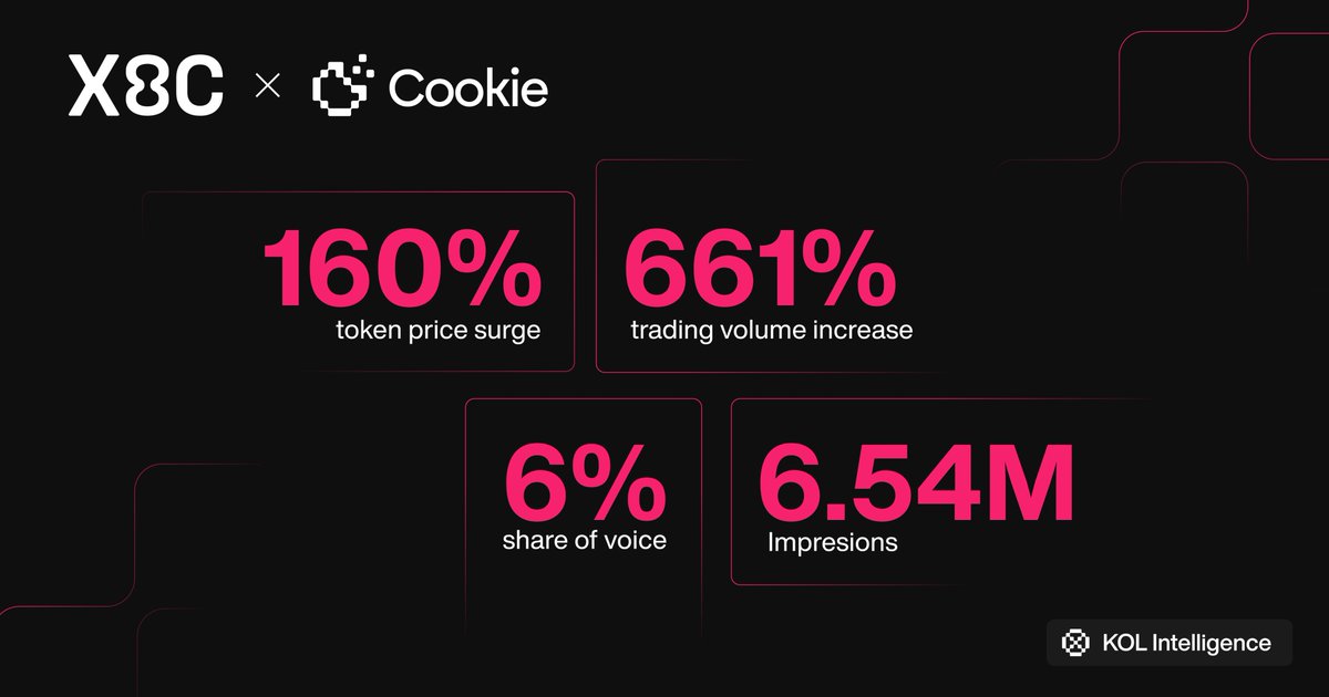 cookie3's tweet image. X8C (@X8COfficial) ran a kol campaign for their client, powered by kol intel, not intuition.

the results speak for themselves.

full playbook in the thread ↓