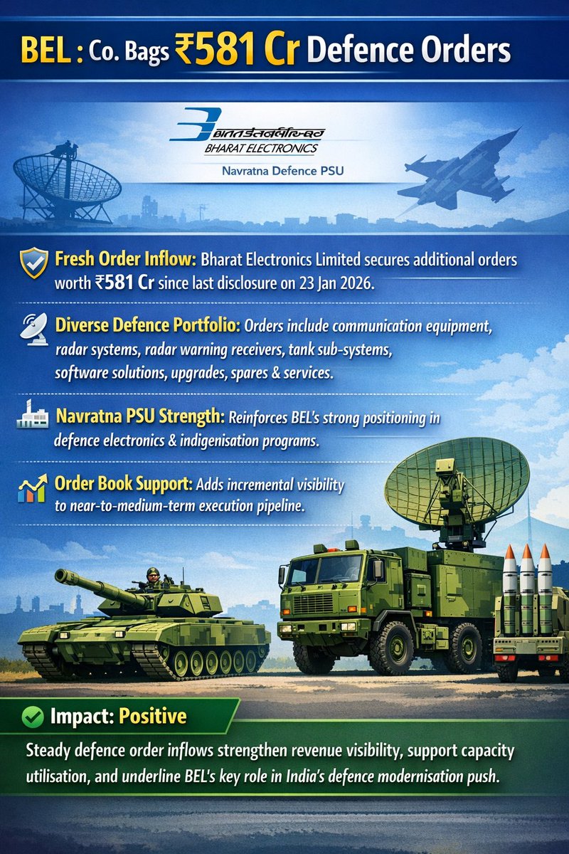 KaustubhYeole's tweet photo. Bharat Electronics Ltd bags ₹581 Cr defence orders 🛡️📡
Order book keeps compounding as India’s defence push accelerates 🇮🇳🚀
#BEL🛡️ #DefenceStocks🇮🇳 #PSU📊 #OrderWin💰 #MakeInIndia🚀 #IndianMarkets📈 #DefenceModernisation⚔️ https://t.co/JggET77jFC