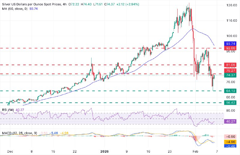 Fx_javeed's tweet photo. 📉 SILVER (#XAG/#USD) UPDATE

Silver is attempting a mild rebound, trading near $74, after hitting 7-month lows around $64.
Upside remains limited as price stays below key resistance near $75.

👉 Join WhatsApp for live market updates: https://t.co/z4wytdUytr

#Silver #XAGUSD https://t.co/tWk318f4rZ