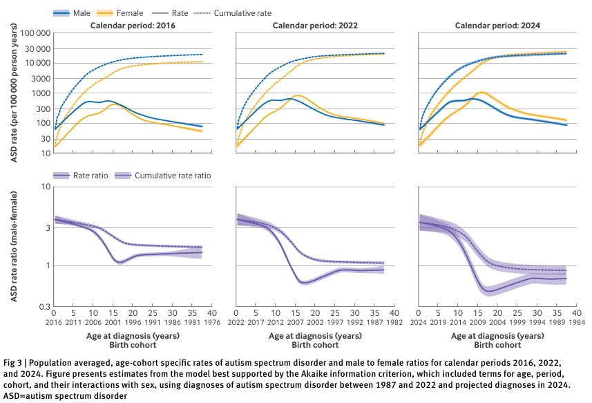 自閉症は男子に多い（昔は４倍の発症率）と言われていたが、女子は社会適応を頑張ることにより、症状を隠していただけで、高校生、大学生のときに診断され、大人になるころには1:1になるよと言う衝撃の論文 #BMJ

ここ最近で一番衝撃を受けた論文です

doi.org/10.1136/bmj-20…