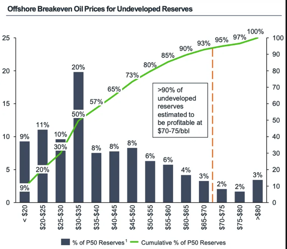 Don’t tell me I didn’t tell you. With shale av cost around 55-60USD and oil stuck between 50-90 there’s no way offshore will not participate in energy dance. Got Valaris (VAL)?
