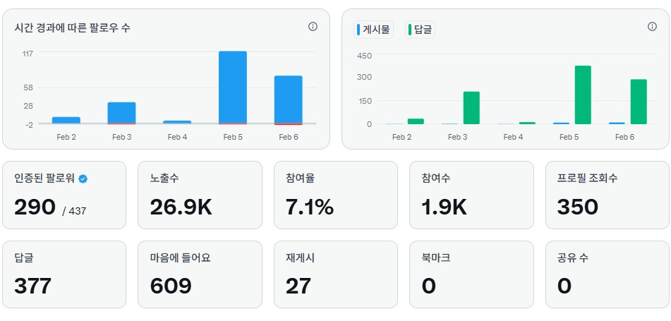 myzero's tweet image. 열심히 하고 있습니다 ㅎㅎ

인증 팔로워 500은 어찌저찌 한다 하더라도

노출수 500만 이거 참 어려워보이네요 ㅠ