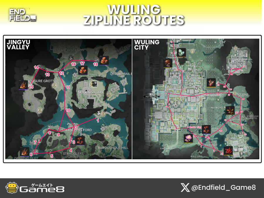 Endfield_Game8's tweet photo. Recommended Zipline Locations for Wuling!🚩

Here's what our recommended Zipline Tower locations looks like for Wuling! It covers all important nodes that you need for both Wuling City and Jingyu Valley!   

#ArknightsEndfield  #Endfield https://t.co/XhctxLnxyD