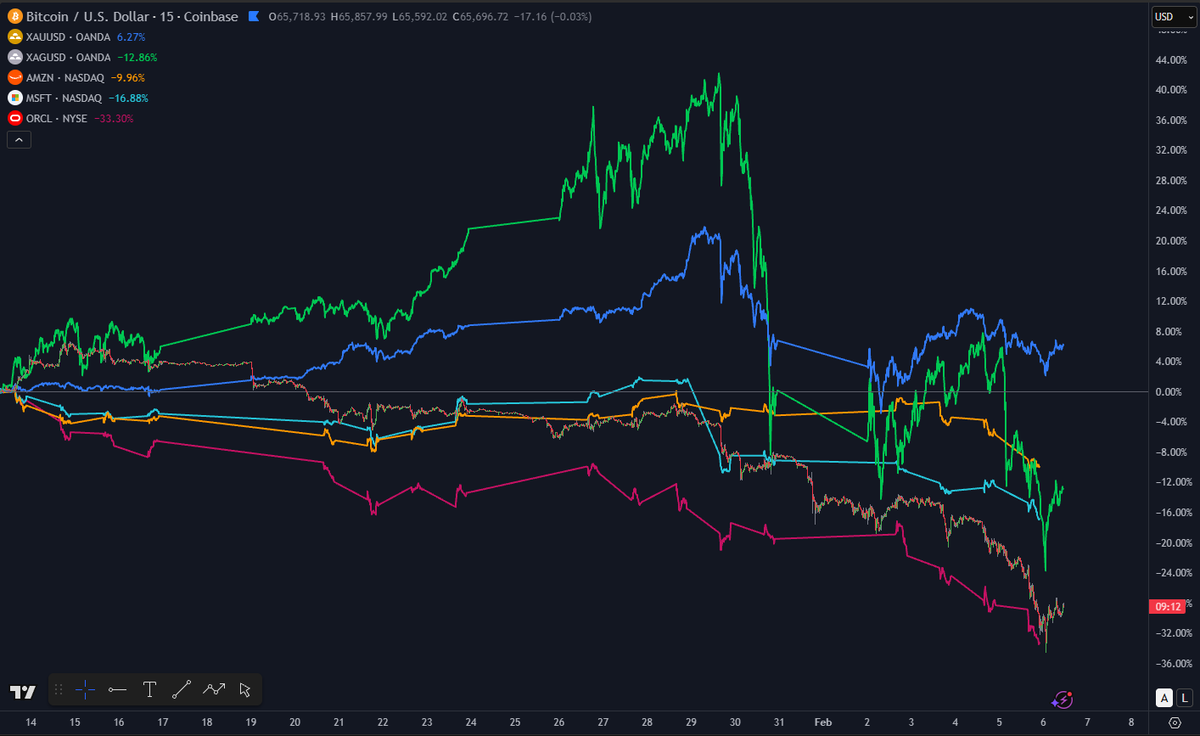 Seeing so much FUD in here…if you really think this is a #bitcoin problem, you’re missing the plot. It’s risk-off across the board. This is basic market behavior...

Happened before, it’ll happen again. Learn, adapt, or step aside.