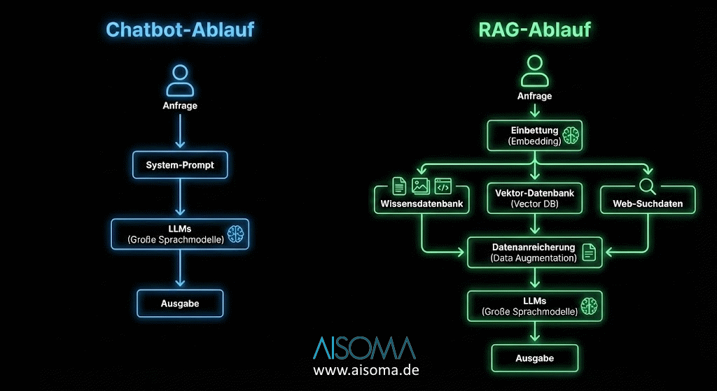 Klassischer Chatbot vs. RAG – einfach erklärt! 💡

▶️Chatbot: hat sein Wissen nur aus den Trainingsdaten.
▶️RAG: Bevor er antwortet kann er zusätzlich eine interne Wissensdatenbank nutzen oder im Web suchen.

✅Vorteil von RAG: 
weniger Halluzinationen und aktuellere Fakten.