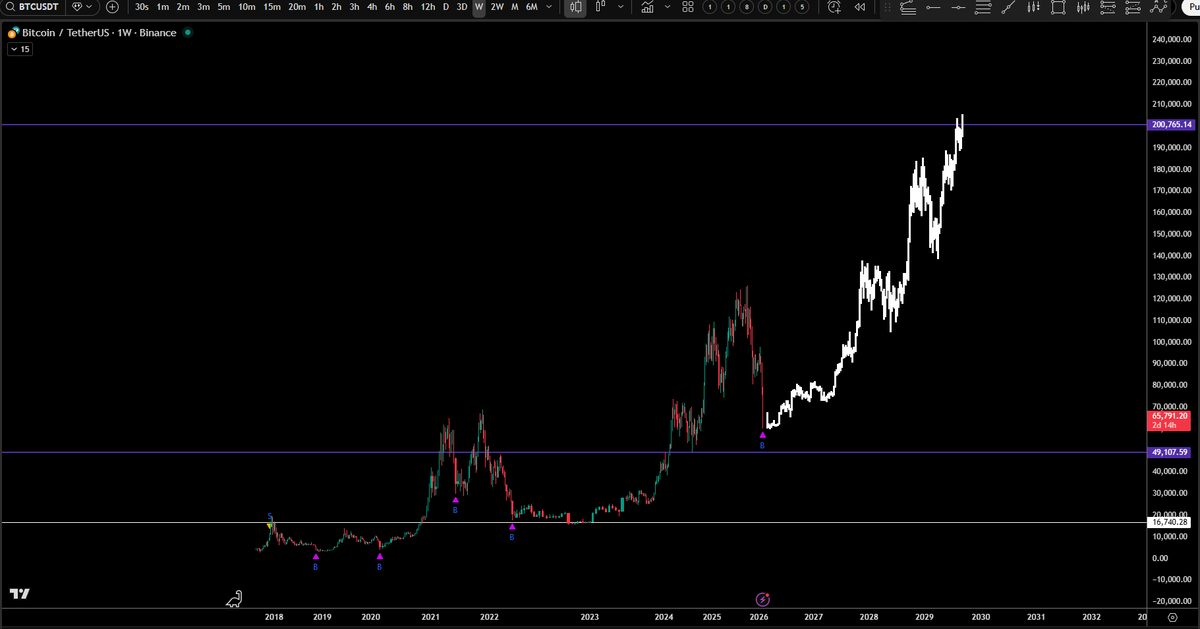 BLACK_DIAMOND1M's tweet photo. #BTC are you ready for the bull run ? https://t.co/ck3zV3wpOU