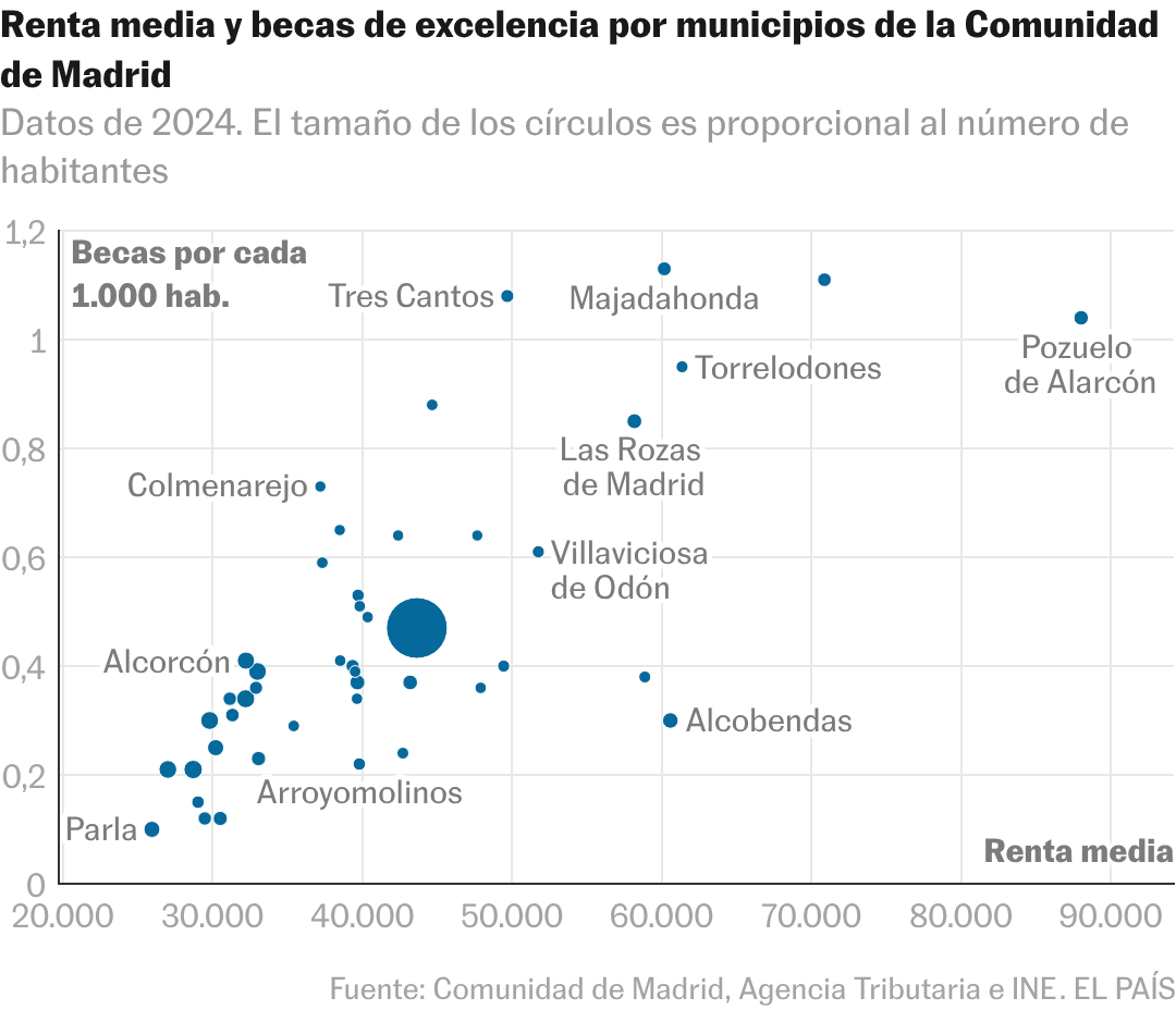 La gráfica de rentas no deja dudas. Las becas de excelencia de Ayuso (2.100 euros por universitario) se quedan en los municipios ricos: Pozuelo recibe 6,6 veces más que Parla. El contexto social de los que no tienen recursos no se tiene en cuenta.
elpais.com/educacion/2026…