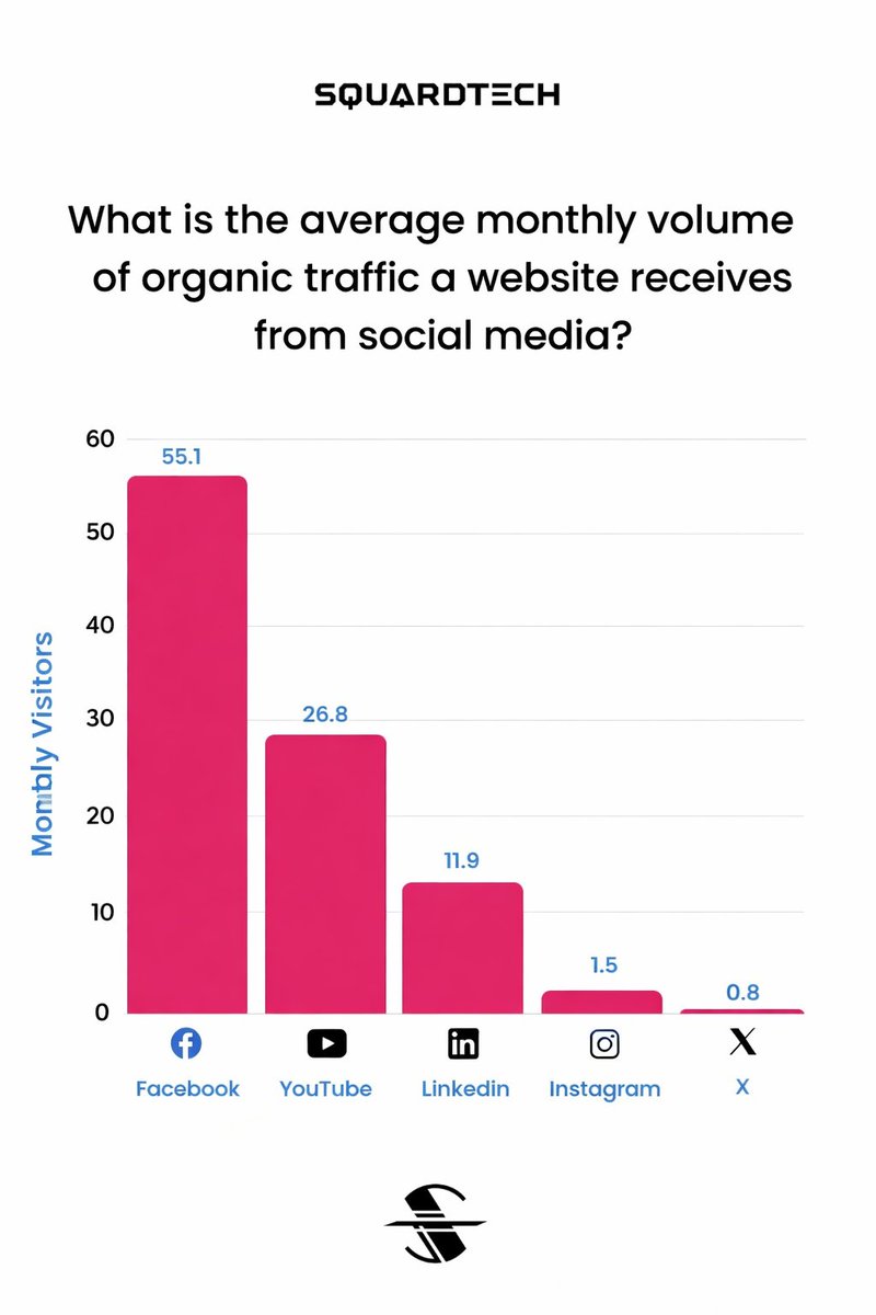 Squardtech's tweet photo. Ever wonder which social network gives your website the biggest organic boost? 🚀
This chart, powered by a data analysis from Neil Patel and the NP Digital team, highlights the platforms that consistently drive the highest average monthly visitors

#digitalmarketing https://t.co/brL25G9DEO