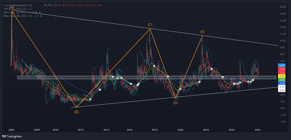 PSXanalysisX's tweet photo. #YOUW with Elliot triangular waves applied inside a symmetrical triangle pattern with golden cross on weekly already completed, a little correction can be seen before an upward move. #PSX #KSE100 #TechnicalAnalysis https://t.co/GJbA0KNPMr