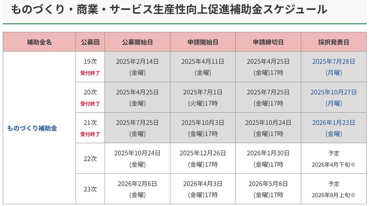 isyokenmei's tweet photo. 開始！ものづくり補助金
23次公募が2月6日に開始されました。
申請開始日：4月3日
申請締切日：5月8日
採択発表日：8月上旬 https://t.co/rhOZZxTtE7