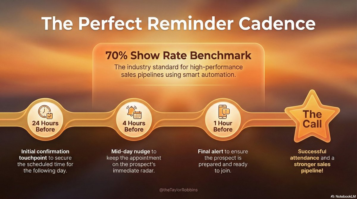 RobbinsTaylor's tweet image. Want a 70%+ appointment show rate? Stop spamming reminders 🛑

Studies show the sweet spot is 3 alerts:
1️⃣ 24h before
2️⃣ 4h before
3️⃣ 1h before

More reminders cause drop-offs. Fewer lead to forgetfulness. 🎯

#SalesPipeline 
#CloseRate 
#BusinessGrowth