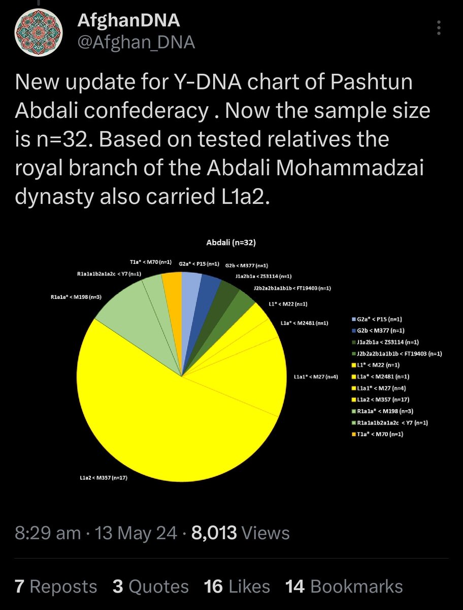 Ahmad Shah Abdali was Based Zagrosian chad who ruled over R1a Majority Pashtuns and Defeated punished R1a Punjabians we wuzz high steppe. Ahmad Shah Paternal forefather Haplogroup L1a2 falls under Baloch L1a2  branch means his ancestors were Baloch