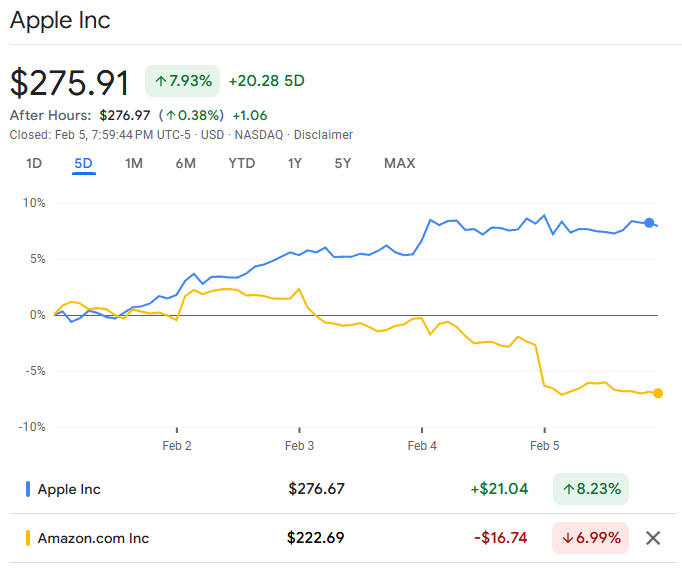 DailyMarketExch's tweet photo. Edge AI Is Here: Apple’s "Free Rider" Supercycle

TL/DR: $AAPL is the dark horse of the intelligence economy. As we shift from renting tokens to owning orchestration, Apple’s Unified Memory Architecture turns Macs into 24/7 sovereign AI agents.

1. The shift to edge AI isn’t coming. It has arrived.

Moltbot (now often called OpenClaw) proves it. This open-source agentic framework installs on a Mac mini, operates 24/7, and handles your emails, calendars, and workflows via WhatsApp or Telegram. Viral adoption sees users buying dedicated Mac minis just to keep their personal "Jarvis" always on.

The nuance most miss: 
The shift isn't just about running an AI model; it's about owning the loop. Swap the 'brain' (local Llama 3/DeepSeek for privacy, or call a cloud API for Claude/GPT's frontier reasoning), but the agent stays local, holding your permissions, context, and keys.

2. The Pivot: From Renting to Owning
We are witnessing a hard pivot in the economics of intelligence.

Old Model: 
Rent everything (i.e., inference token cost). Every loop, every check, every action is a metered API call. Expensive, fragile, privacy-poor.

New Model: 
Buy high-end hardware once, and the marginal cost of the agent's existence drops to near-zero (electricity).

A swarm of agents checking your emails every 5 minutes? Economically ruinous on pure cloud. On a Mac mini? It’s free (almost).

3. The "Hybrid" Reality: Local Body, Cloud Brain
This is where the Hardware Ceiling matters.

While Distillation allows models like DeepSeek-R1-Distill to run locally on consumer hardware, true "God-Tier" reasoning (like a 1T-parameter Kimi K2.5) still hits physical RAM limits.

The Apple Advantage: 
Apple’s Unified Memory Architecture (up to 64GB/128GB, e.g., Mac Studio) allows you to run "Good Enough" models locally for 90% of tasks.

The Cloud escalation: 
For the hardest 10% of tasks, your local agent seamlessly calls a Cloud API. You get the privacy and speed of local execution with the "on-demand" genius of the cloud.

4. Apple’s "Free Rider" Supercycle
Consumers aren’t buying specialized "AI Appliances." They are upgrading iPhones and MacBooks. Apple rides free on this agentic AI wave, selling the Unified Memory silicon that makes these local agents possible.

The Mac mini isn't just a computer anymore; it's a Personal Server for your private workforce.

Setting up your personal Moltbot is still too difficult for everyday consumers, but that is a UI/UX problem. Startups in Silicon Valley are surely already racing to improve and iterate upon Moltbot’s open-source architecture.

We should expect many more consumer-friendly, safety-first variations of Moltbot in the coming months/quarters. This should accelerate a hardware refresh cycle for consumer devices capable of running these local AI agents.

5. Why the Cloud Isn't Dead
So, does Edge AI kill the hyperscalers? No. Jevons Paradox ensures its survival.

As local inference makes AI cheaper, demand explodes. We will run millions of local loops, creating more total demand for intelligence, not less.

But the hyperscalers must evolve. They pivot from selling "Commodity Tokens" (which are moving to the edge) to selling "System 2 Solutions."

True AI "thinking", i.e., simulating 10,000 futures via Monte Carlo Tree Search, cannot run on a battery. It requires massive, parallel cloud clusters.

Hyperscalers stop selling "information" and start selling "test-time compute" (e.g., simulation based, game-theory optimized strategies). Think $500 per query for a cloud cluster to solve a complex supply chain optimization or legal strategy in 20 minutes.

6. The Winners:
The future is hybrid: own the agent, rent the genius.

Edge AI (The Body): 
$AAPL dominates with its Unified Memory silicon powering always-on AI agents on consumer devices. Privacy-first, low-latency, and economically dominant for volume.

 Cloud AI (The Brain): 
$NVDA powers the premium test-time compute layer. High-margin and indispensable for competitive consumers/ enterprises seeking additional intelligence "alpha".

The Foundry: 
$TSM wins either way as silicon demand explodes.

While $NVDA and $TSM are consensus plays, the dark horse is $AAPL.

As intelligence shifts from rented tokens to owned orchestration, Apple’s Unified Memory turns everyday MacBooks and Mac Minis into 24/7 sovereign AI agents.

$AAPL is emerging as the intelligence economy’s most unexpected winner.

With the broader tech sector facing sharp volatility over the past few sessions, Apple’s notable resilience speaks to the potential shift in its AI narrative.

(Not Financial Advice)
