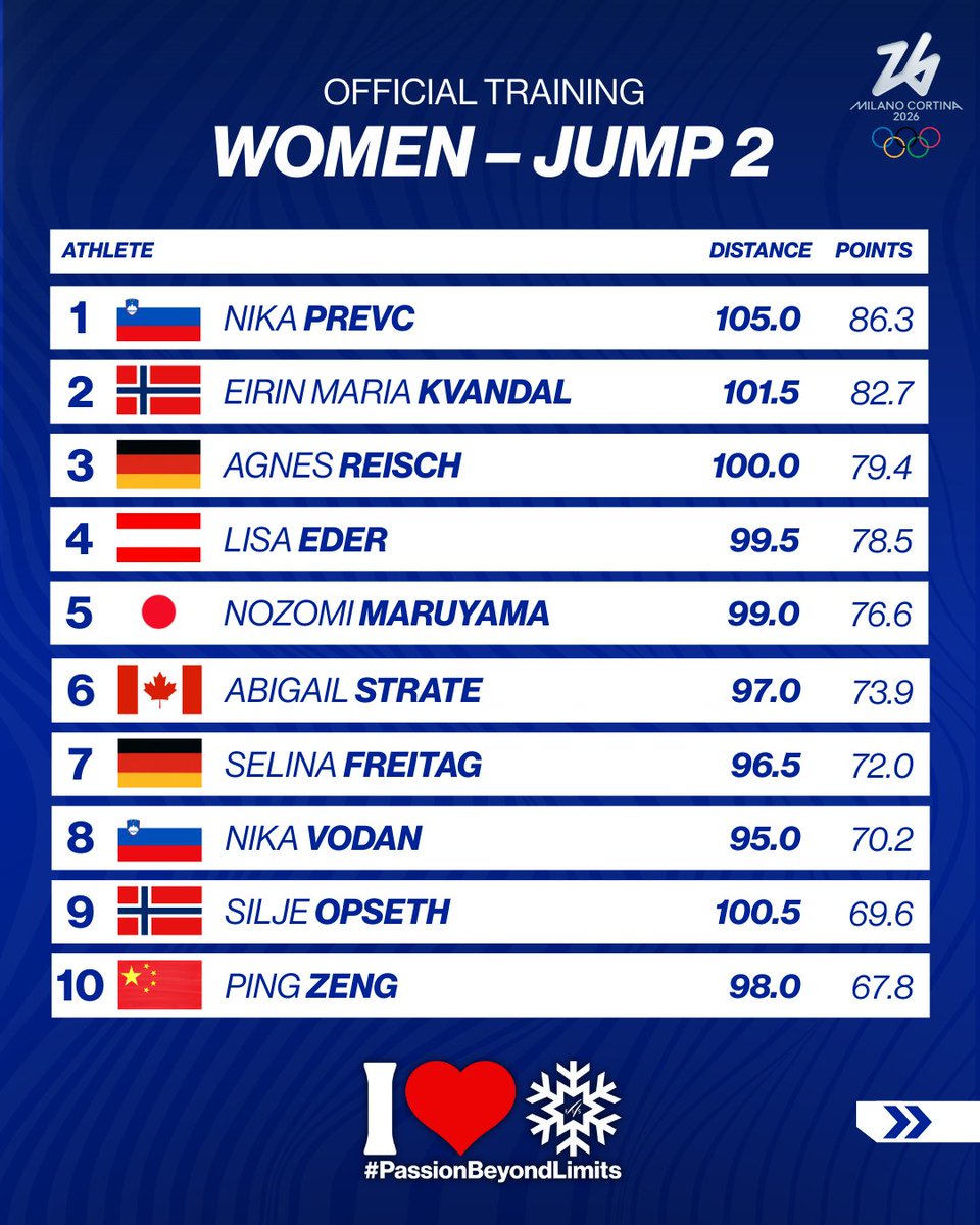 Viessmann FIS Ski Jumping World Cup tweet media