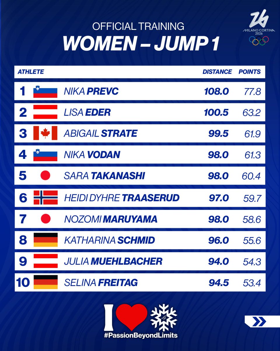 Viessmann FIS Ski Jumping World Cup tweet media