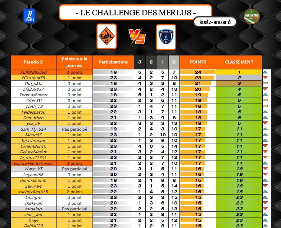 LorientaisduSud's tweet photo. 🔶 Challenge des Merlus - Saison 6 🔶 #CDF3
Voici le classement des pronostics actualisé après la 20ème journée de Ligue 1 et les 8ème de finale de coupe de France !
Victoire 2-1 face à Nantes ! 🤩
Victoire 2-0 face à Paris 🥵
Rendez-vous demain pour le prochain match ! 👀 https://t.co/oMzfWx3OkO