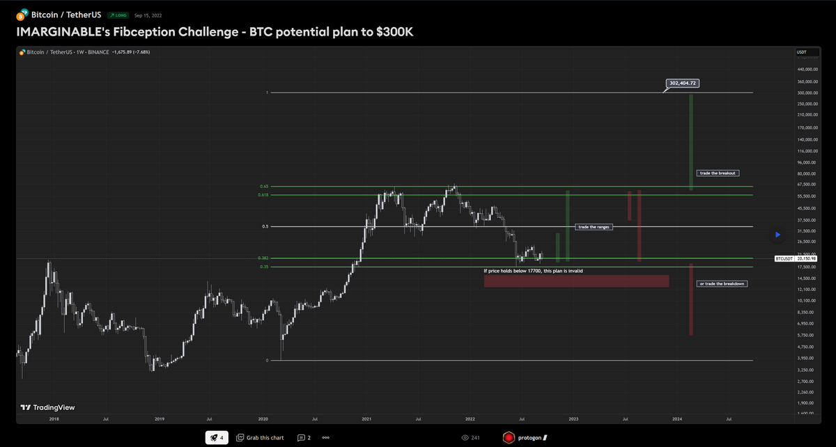 IMARGINABLE's tweet photo. THE PLAN referenced on TradingView
created on Sep 15, 2022

#btcusdt #btc #bitcoin #crypto #trading 

https://t.co/CJcKDdAi55 https://t.co/y3ph0Aflw2
