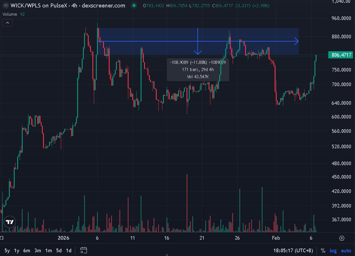 WICK has reversed the entire CST collapse
&amp; is about 10% below its ATH against PLS!