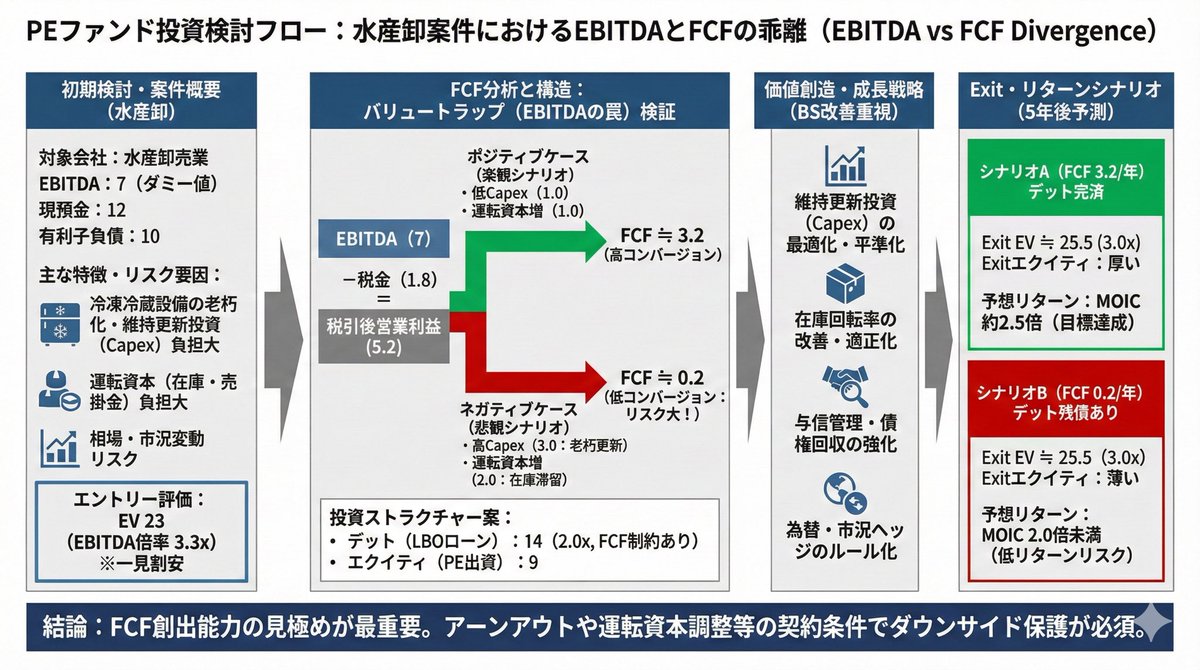 今回は、水産卸の案件をPEファンド目線で投資検討した例を作成してみました。私の家業も水産卸なこともあり、結構売り案件をご紹介いただくことが多いのですが、足が早い水産品かつ冷凍冷蔵設備があるので、なかなか難しい案件が多い印象です。

今回のケースも、一見するとEV/EBITDA