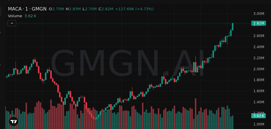 AlphaSigna1X's tweet image. ✨ $MACA Airdrop Campaign is OPEN — fresh chapter, real rewards.

Limited-time loot rolling out for early participants.

✅ Complete simple tasks
🎁 Unlock your Boxes
💎 Earn Ruby rewards convertible to $MACA at TGE
🔥 Join now: maca.lol
#MACA #Airdrop #Web3Gaming