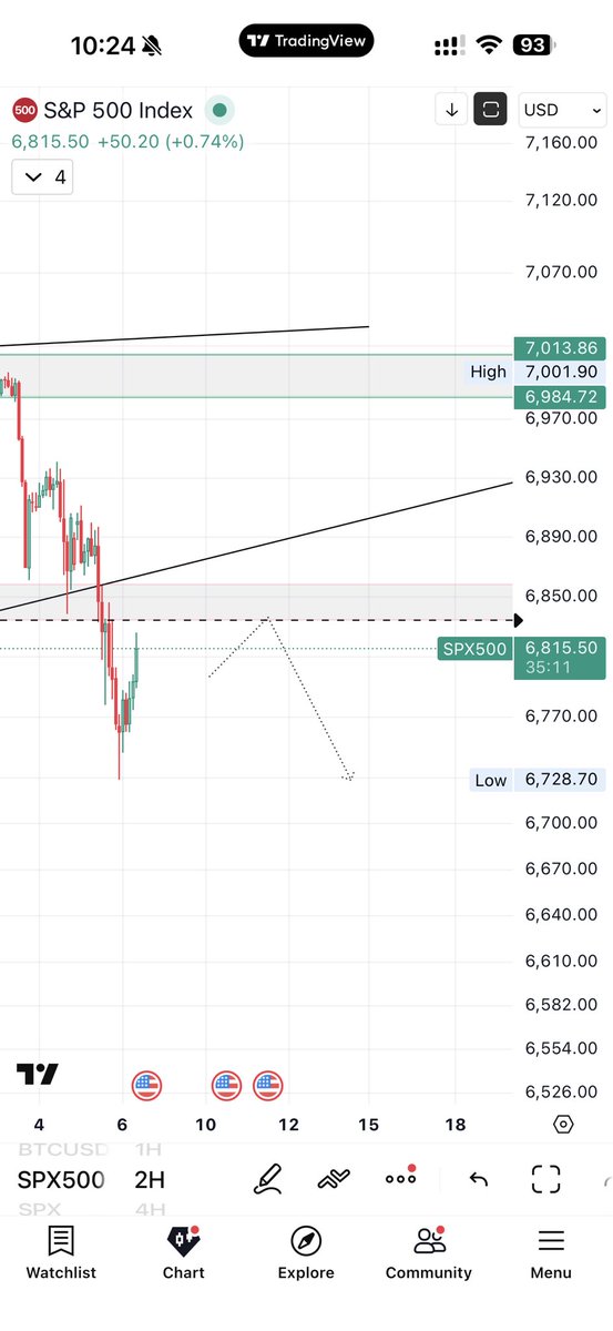 لا نأمن هذا الصعود 🙏🏻

#السوق_الامريكي 
$spx