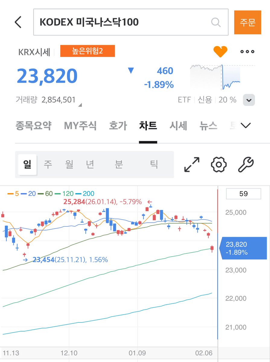 VisionDrivenEMD's tweet photo. 나스닥 120선 붕괴, '환율 착시'에 속지 마세요 😮‍💨

국내 상장 나스닥 ETF 차트만 보고 "지지받네?"라고 생각하면 위험합니다. 
환차익이 섞여 버텨 보이는 것일 뿐, 실제 지지선은 밀렸습니다.

저는 금 고점 정리, 코스닥 전량 현금화로 예수금 40% 확보하고 대기 중입니다. 
제 매수 버튼은 딱 이 때만 눌립니다.

✅ 분할 매수 시작 기준
• 나스닥 200일선 지지 및 리테스트 확인
• CNN Fear & Greed Index 20 이하

✅ 비중 확대 전략
• 15 미만: 총 자금의 50% 투입
• 10 미만: 전량 투입 (작년 4월 저점은 3이었죠)
현시점 F&G 지수는 33

결국 인내심이 이깁니다. 
저는 아예 홈화면에 F&G index 깔아두고 
'사냥'의 시간을 기다리는 중입니다. 📈

#주식 #나스닥 #투자전략 #FearAndGreed

F&G index ⇨ https://t.co/BK1bTkTtTf