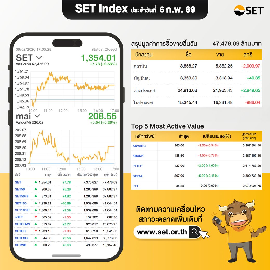 SET_Thailand's tweet photo. SET Index ประจำวันที่ 6 ก.พ.  1,354.01  +7.78
มีมูลค่าซื้อขาย 47,476.09 ล้านบาท นักลงทุนต่างประเทศซื้อ +2,949.65 ล้านบาท

mai Index ปิด 208.55  +0.54  มีมูลค่าซื้อขาย 226.02 ล้านบาท
#SET #TFEX #mai #หุ้น #SETIndex https://t.co/Ieg1qWmF72