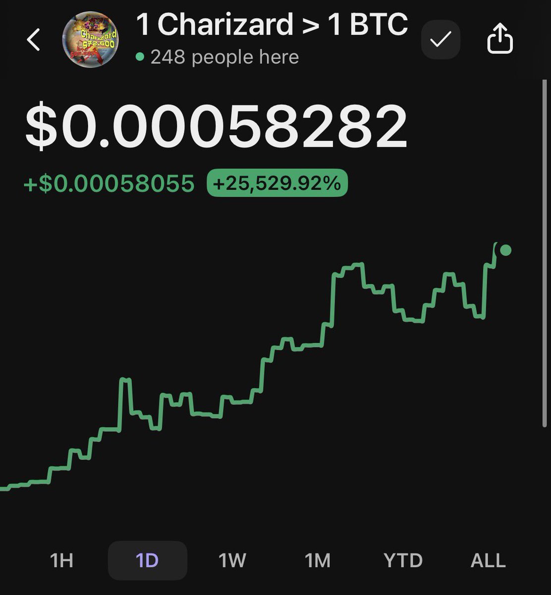 cryptosignalz's tweet photo. $Charizard 2X 💰 🔥 in just under 24hr 

262% profit since our call 💰 

More alerts link in bio 

#SOL #PumpFunLaunch #Pokemon #CryptoRecovery #CryptoCommunity #CryptoAlert #Charizard https://t.co/U4WseO1fmH
