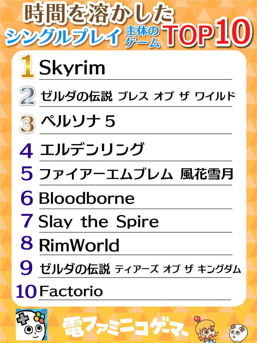 denfaminicogame's tweet photo. 電ファミ読者が選んだ
時間を溶かしたシングルプレイ主体のゲームランキング
1位 『Skyrim』
2位 『ゼルダの伝説 ブレス オブ ザ ワイルド』
3位 『ペルソナ5』
https://t.co/NyczhXzbby

「盗賊&amp;暗殺ギルドを軸に、サブクエ＆探索など好きなことだけで1000時間ほど遊んでいる」（25～34歳 女性） https://t.co/22M1UfTtJU