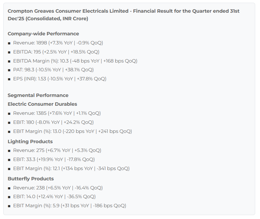 myAlerts_in's tweet image. #CROMPTON #CROMPTONQ3 Crompton Greaves Consumer Electricals Ltd Q3FY26 Results Snapshot | Subscribe on our website for Instant delivery via WhatsApp &amp;amp; Email
