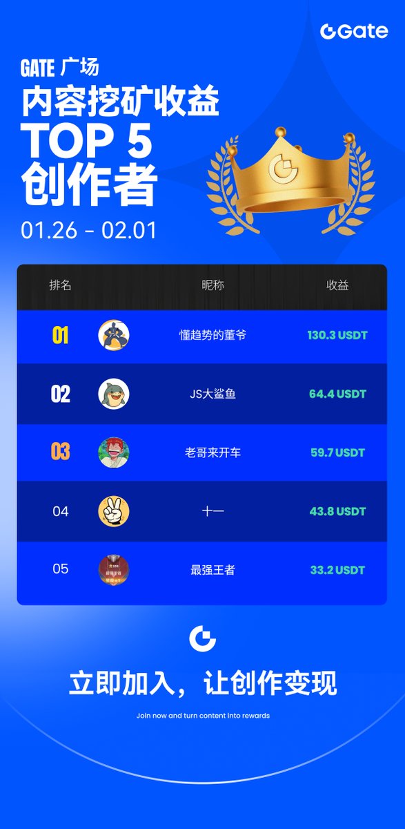 📉下跌行情亏麻了？
来Gate广场拿真金白银回血吧！

首期 #内容挖矿周榜 正式揭晓✨
一起来看看本周闪耀的 Top 5 创作者 👇

📌 榜单说明：
🧑‍🤝‍🧑本周共有 1,147位作者 获得奖励
所有奖励将于 3个工作日内 发放完成

✍️辛辛苦苦写的内容，不发在Gate广场吗？万一呢？

🚀