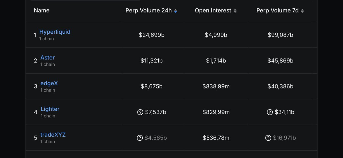I believe the question of the best Perp DEX can officially be considered closed.

$25B in volume in 24 hours on Hyperliquid. 
The closest competitor by volume is Aster, which is more than 2x behind, while Lighter recorded $7.5B in volume on a day of extreme volatility.