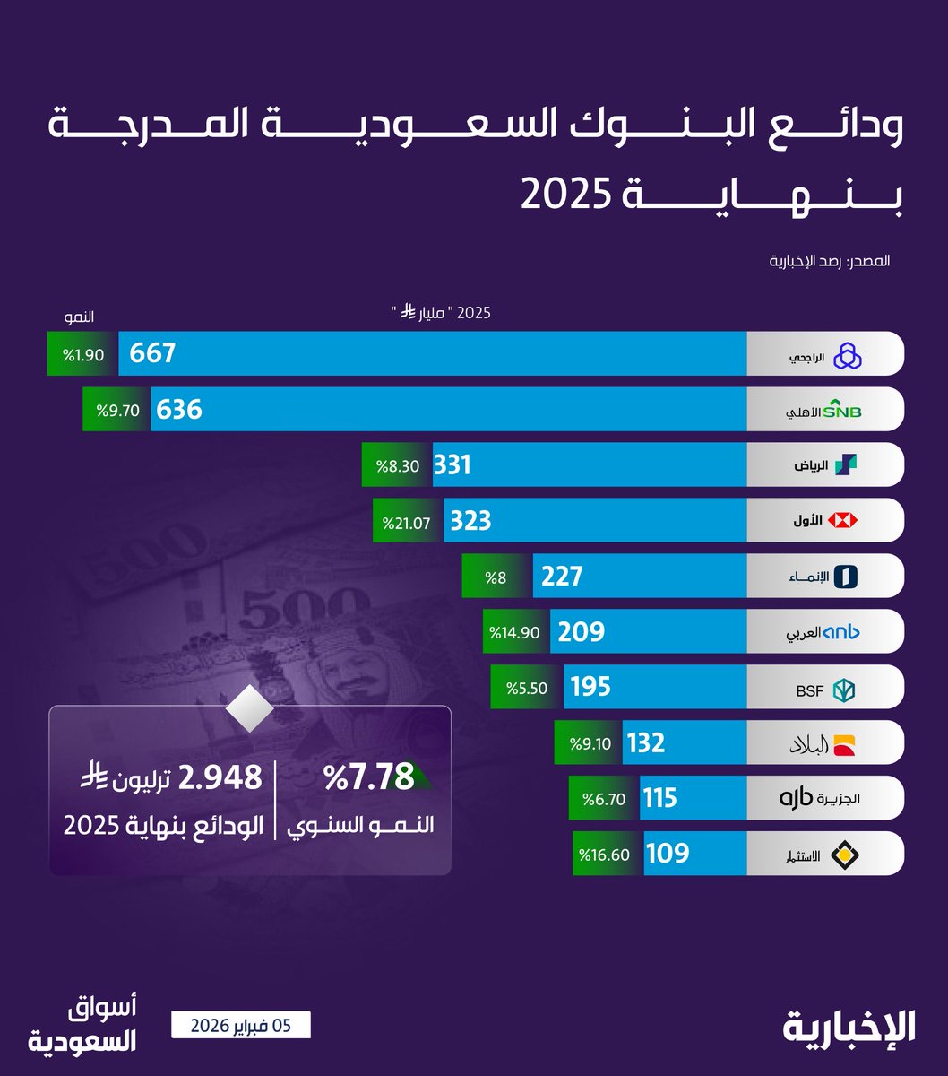 malmuqti's tweet photo. ودائع البنوك في السعودية 💰

1. الراجحي: 667 مليار ريال 
2. الأهلي: 636  مليار ريال

3. الرياض: 331 مليار ريال 
4. الأول: 323 مليار ريال 

5. الإنماء: 227 مليار ريال
6. العربي الوطني: 209 مليار ريال 

7. البلاد: 195  مليار ريال
8. الفرنسي السعودي: 132 مليار ريال 

9. الجزيرة: 115  مليار ريال 
10. الاستثمار: 109 مليار ريال