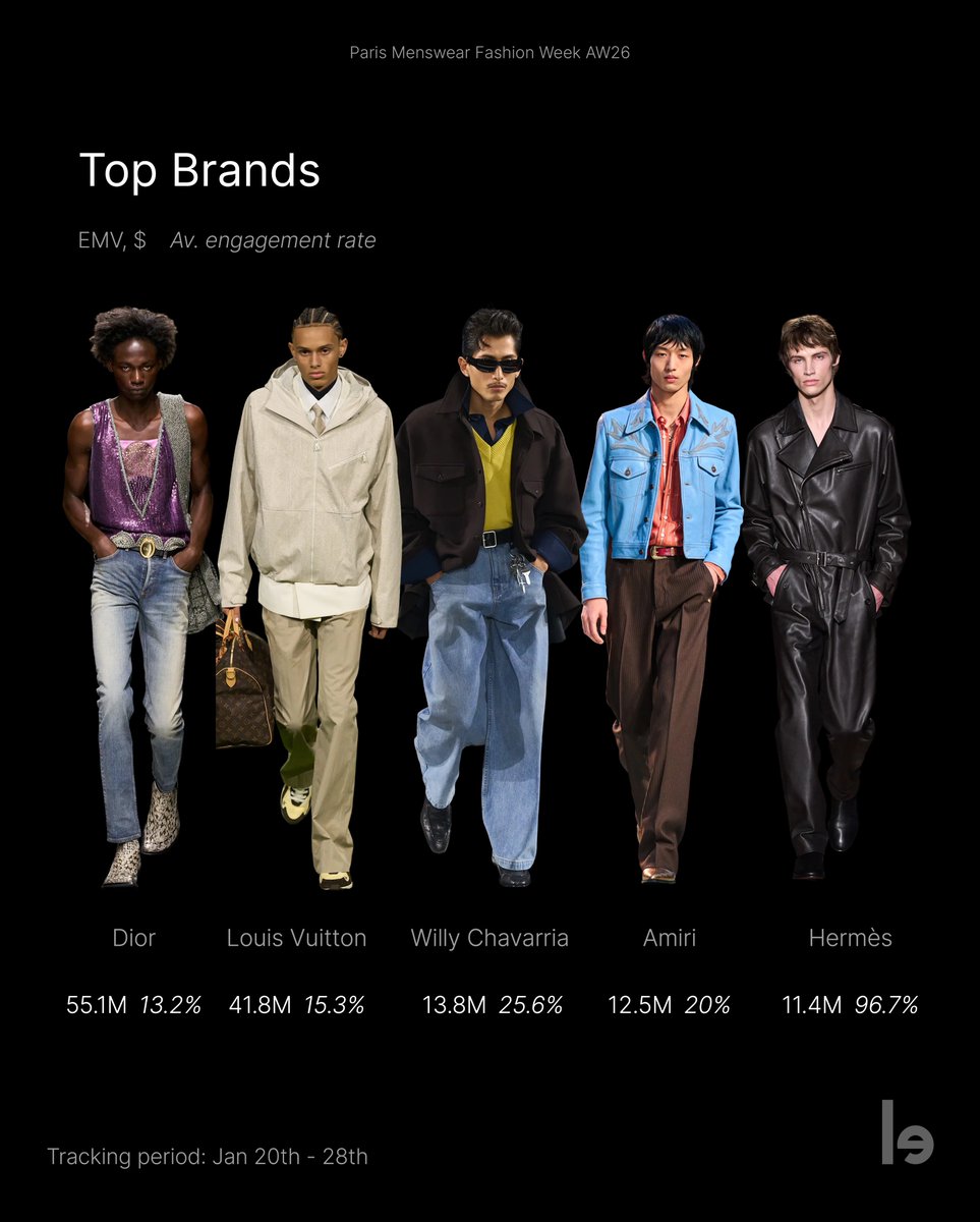 lefty_io's tweet image. AW26 Paris Men’s Fashion Week Rankings are out!
Discover the full rankings here lnkd.in/eJqurSMh

In collaboration with our partner Karla Otto.

#mingyu #hyunjin #fourth #apo #pharrellwilliams