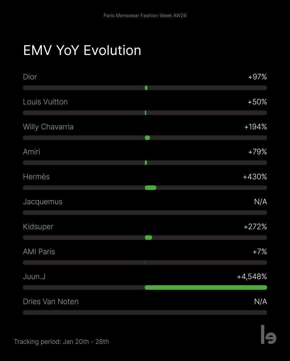 lefty_io's tweet image. AW26 Paris Men’s Fashion Week Rankings are out!
Discover the full rankings here lnkd.in/eJqurSMh

In collaboration with our partner Karla Otto.

#mingyu #hyunjin #fourth #apo #pharrellwilliams