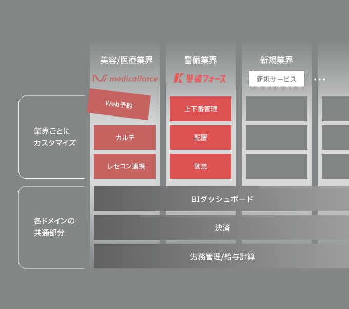 所属しているメディカルフォース、
社名が「アトミックソフトウェア」に変わりました⚫️⬛️
バーティカルSaaSをさまざまな業界で構築する「マルチバーティカル戦略」で、医療や警備に続きさまざまな産業をデータ起点で底上げしていきます！