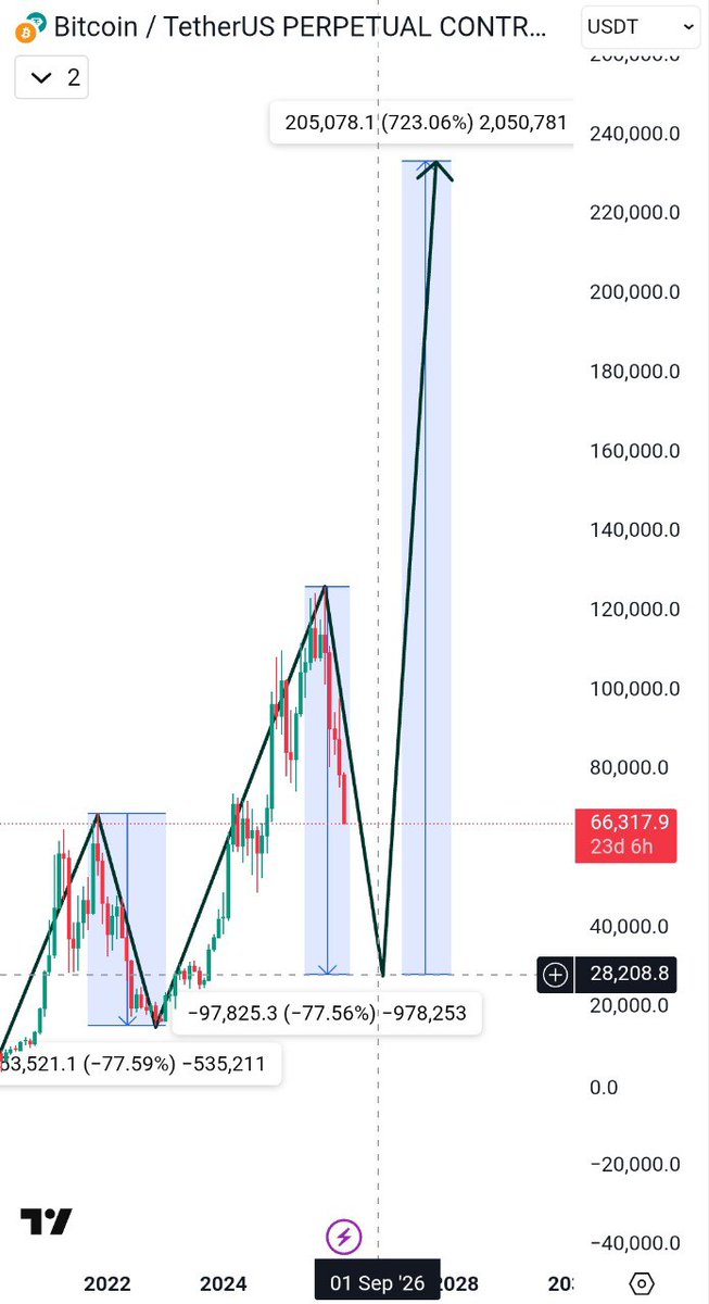 $BTC strong bearish on high TF. What do you guys think? 🙃