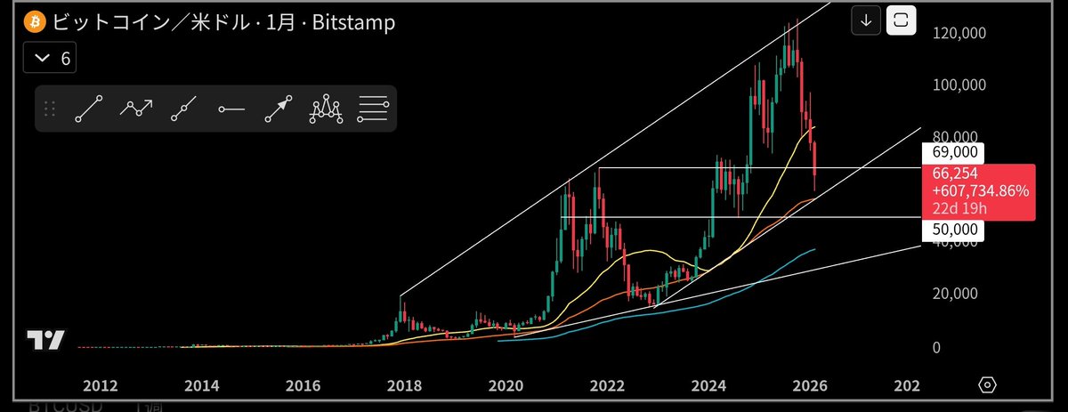 ビットコイン終わった…
そういうポストを目にする度に

2013年もいたな〜
2018年もいたな〜
2022年もいたな〜

となる。

数年後、
2026年もいたな〜

となる。