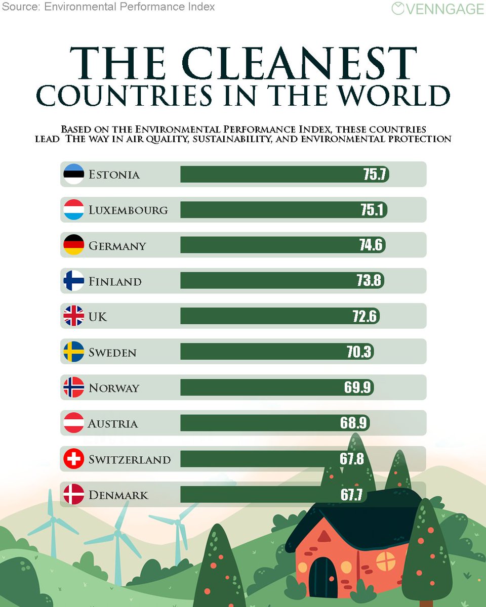 Venngage's tweet image. The Cleanest Countries in the World

Based on the Environmental Performance Index, these nations stand out for their air quality, green policies, and commitment to a cleaner future.

#Sustainability #Clean #Countries #infographic #GreenFuture #venngage