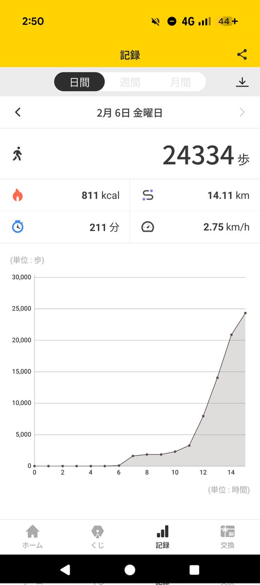 めっちゃ頑張ったー🔥