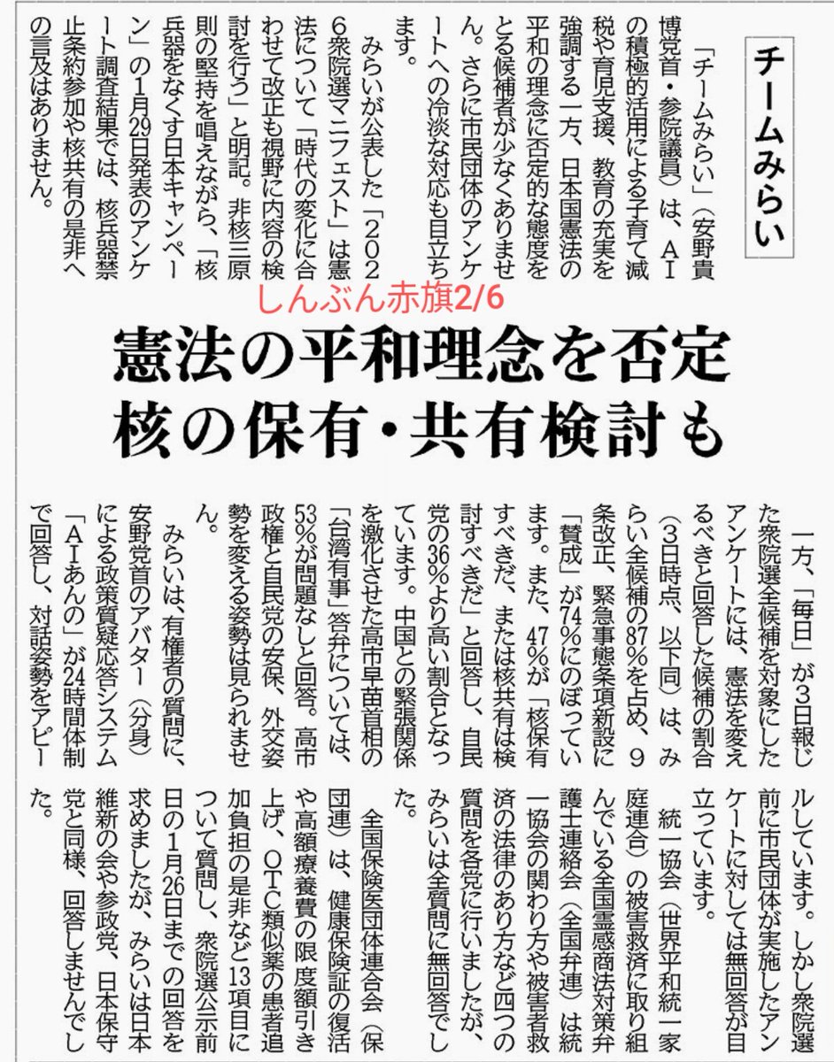「チームみらい」やばい

>憲法を変えるべきと回答した候補の割合
◯みらい全候補の８７％
◯９条改正、緊急事態条項新設に「賛成」が７４％
◯４７％が「核保有すべきだ、または核共有は検討すべきだ」（自民党の３６％より高い）
◯「台湾有事」答弁については、５３％が問題なしと回答