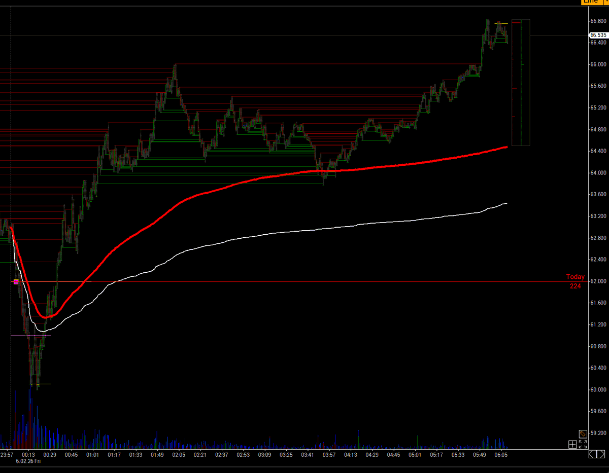 KSM_Daytrader's tweet image. Gece dibi görmüşüz. Çok güzel long sinyal de vermiş ama erken yattığım için değerlendiremedim. 60k spot alım yapmak ve toplamaya başlamak için ilk durak noktalarımdan biriydi bence. Kolay gelsin.
#BTCUSD #volfix