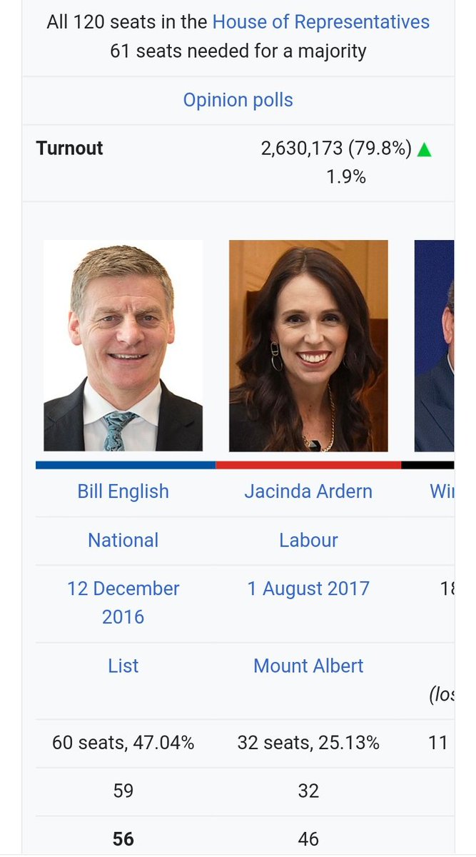 อ. เลิกบิดเบือนได้แล้ว นายกฯ ต้องได้รับมติเกินกึ่งหนึ่งของสภา  
🇯🇵 1993 นายกฯ มาจากพรรคอันดับ5
🇳🇿 2017 นายกฯ มาจากพรรคอันดับ2
🇪🇦 2023 นายกฯ มาจากพรรคอันดับ2
🇸🇪 2022 นายกฯ มาจากพรรคอันดับ3

ตัวอย่าง ไม่มีพรรคอันดับ1ที่ชนะแบบ absolute majority และ พรรคอันดับ1รวมเสียงข้างมากไม่ได้