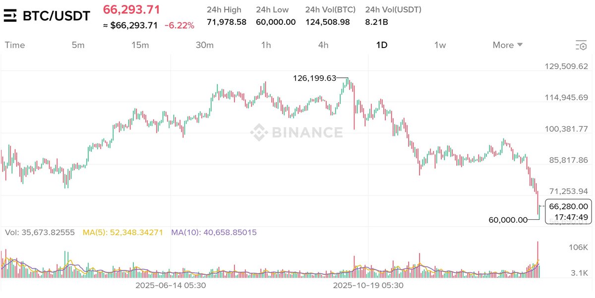 MemeCoinForge99's tweet photo. BITCOIN 👇 https://t.co/mrIOZL6xfY