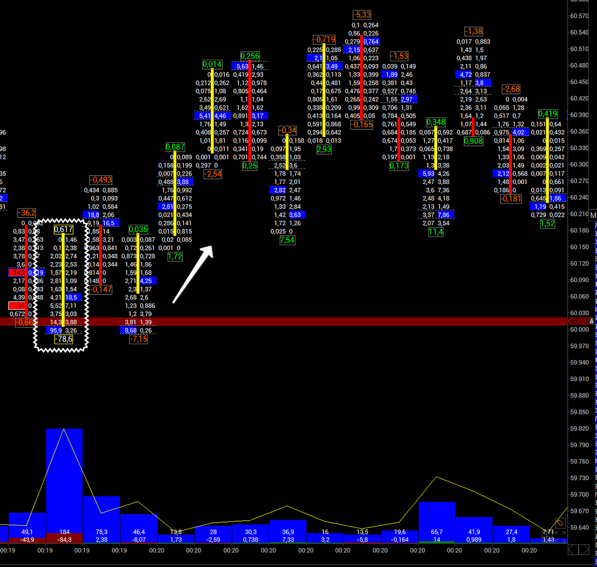 KSM_Daytrader's tweet image. Gece dibi görmüşüz. Çok güzel long sinyal de vermiş ama erken yattığım için değerlendiremedim. 60k spot alım yapmak ve toplamaya başlamak için ilk durak noktalarımdan biriydi bence. Kolay gelsin.
#BTCUSD #volfix