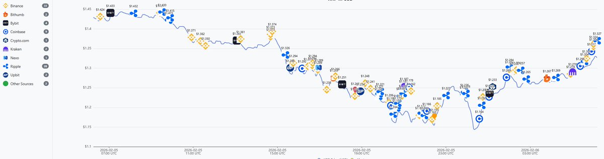 XRPBigMoves's tweet photo. 🔥 An Unprecedented 24 Hours: XRP Price Volatility Meets On-Chain Mega-Flows! 🔥

ℹ️ On-Chain Transaction Analysis ℹ️

The last 24 hours have been absolutely frantic. Intense market volatility has been mirrored by an unprecedented explosion of on-chain activity, primarily driven by a massive, multi-layered Ripple treasury operation unlike anything we've seen before.

🔹 Massive Internal Ripple Shuffle: The activity was preceded by a massive internal rebalancing. We've tracked Ripple cascading hundreds of millions of #XRP between its primary treasury wallets, staging capital in a complex internal shuffle.
🔹 Unprecedented Volume of Large Transfers: The most striking feature has been the sheer number of massive outbound transfers. We've observed a torrent of transactions in the tens of millions of XRP flowing to key payment corridors like Bitso, BTC Markets, and Binance. The frequency of these large-scale deployments is simply unprecedented.
🔹 On-Chain Alerts & Market Volatility: This flurry of on-chain activity coincides directly with the wild price swings seen across markets. The numerous on-chain alerts ( > 10M XRP) plotted on the price chart confirm that this massive treasury operation unfolded amidst peak market volatility, likely to supply the corridors with critical liquidity.

🔍 This period represents one of the most active and complex treasury operations we have ever witnessed from Ripple. The combination of intense internal shuffling and a rapid-fire deployment of massive capital tranches suggests a deliberate strategy to manage and supply liquidity during extreme market conditions.