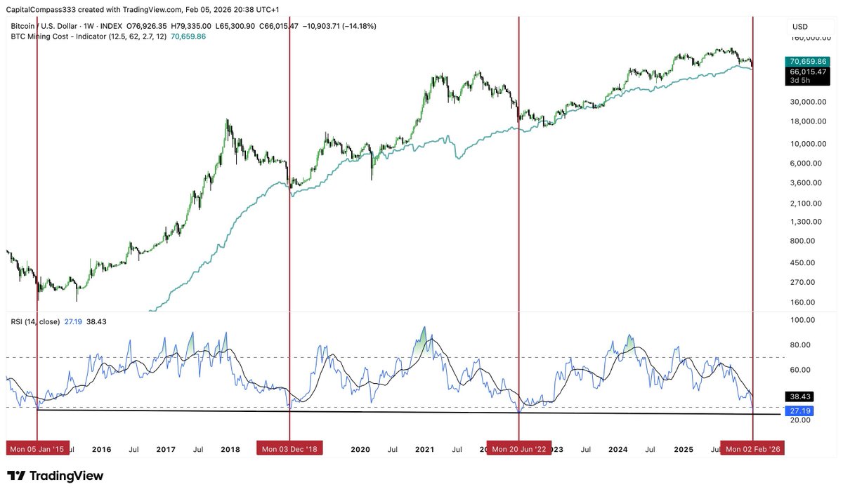 Vivek4real_'s tweet photo. BITCOIN WEEKLY RSI JUST HIT ONE OF THE LOWEST LEVELS EVER IN HISTORY.

LAST TIME BITCOIN WENT UP 600% WHEN THIS HAPPENED.

TIGHTEN YOUR SEATBELTS 🚀 https://t.co/AvREj3rCWg
