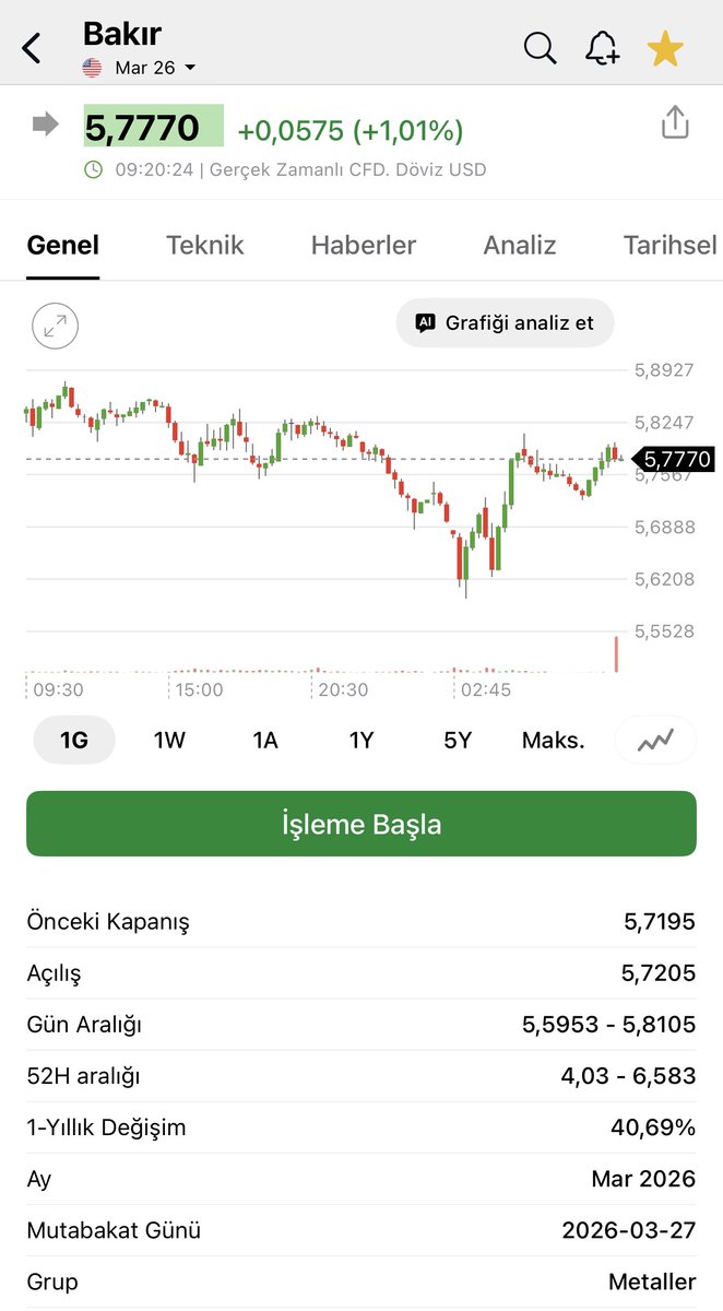 Herkese Günaydınlar.

#Viop gece vadeli seansı %0.15 pozitif kapanış yapmıştı.

Bakır tarafın düşüş kısıtlıydı 5.7$ seviyesinde.

Türkiye CDS leri yükseliyor 216 puana yükseldi.

GÜMÜŞTE %21 ÇÖKÜŞ VE ÇİN ETKİSİ Gümüş 64$'a çakılarak sert bir düzeltme yedi. şu anda 75$'a kadar