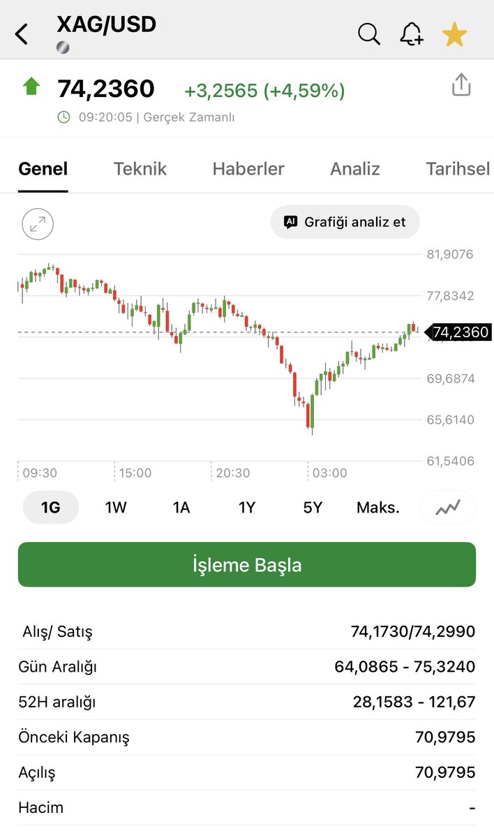 madmenilker's tweet photo. Herkese Günaydınlar.

#Viop gece vadeli seansı %0.15 pozitif kapanış yapmıştı.

Bakır tarafın düşüş kısıtlıydı 5.7$ seviyesinde.

Türkiye CDS leri yükseliyor 216 puana yükseldi.

GÜMÜŞTE %21 ÇÖKÜŞ VE ÇİN ETKİSİ Gümüş 64$'a çakılarak sert bir düzeltme yedi. şu anda 75$'a kadar tekrar tepki verdi.

Çin'deki yeni yıl tatili öncesi nakde geçiş (Şangay-Londra makası %30'dan %10'a indi) ve Çin tarafıında inanılmaz satış oldu.

Altın: %4düşüşle 4.654$'a indi. Şu anda $4.870 Ray Dalio "Sermaye savaşında en güvenli liman" dese de, 2025'te mücevher talebinin %19 düşmesi ve Çin talebinin azalması ralliyi yavaşlatabilir.

BORSA İSTANBUL: 14.000 GEÇİLEMEYİNCE SATIŞ GELDİ
BIST 100 günü %2.17 düşüşle 13.589 puandan kapattı.

14.000 psikolojik direncinin aşılamaması, küresel satış dalgası ve banka bilançolarındaki "beklenti bitti" satışı.

Aselsan: %5.79 düşerek devre kesti (Aşırı primliydi).
Yabancı: 9 haftadır alıyor (geçen hafta 400 Milyon $), ana hikaye bozulmadı.

Teknik: 13.500 desteği kritik aşağı gelirse satışlar devam edebilir.

ABD'DE "YAPAY ZEKA MALİYETİ" KORKUSU Google bilançosu iyi geldi ama "Yapay zeka yatırımları çok artacak, kârlılık düşecek" deyince hisse çakıldı.

Yapay zekanın (Claude, ChatGPT vb.) yazılımcıların yerini alacağı korkusu yazılım hisselerini eritiyor.

Bitcoin: Teknoloji satışından nasibini aldı 60.000$'a gerilemişti, şı anda 66.000$ seviyesinde işlem görüyor.

Dün yeni bir #halkaarz geldi Ata Turizm Taşımacılık ve Madencilik Turizm.

Son gönderide detayalarına ulaşabilirsiniz, Fon kullanım yeri ile izahnamede yazılan bir çok yerini inceledik yine borç ödeyen bir firma ama bu bambaşka..

15 Temmuz ve FSM köprülerinin özelleştirilmesi için Ernst & Young yetkilendirildi. 7 Milyar $ gelir bekliyor Hükümet. Özelleştirme sonrası geçiş ücretlerinde bakalım artış olacak mı?

Herkese bol kazançlı, dikkatli bir CUMA dilerim! 🍀
Hayırlı Cumalar

RT yapmayı unutmayın teşekkürler.
#Borsa #Altın #Gümüş #Bist100 #Google #Bakır #Çin